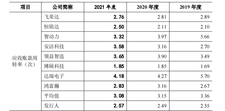 资料来源：招股书