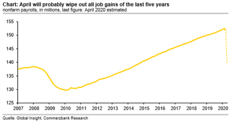 4月失业数可能会使过去5年新增的就业数量一笔勾销