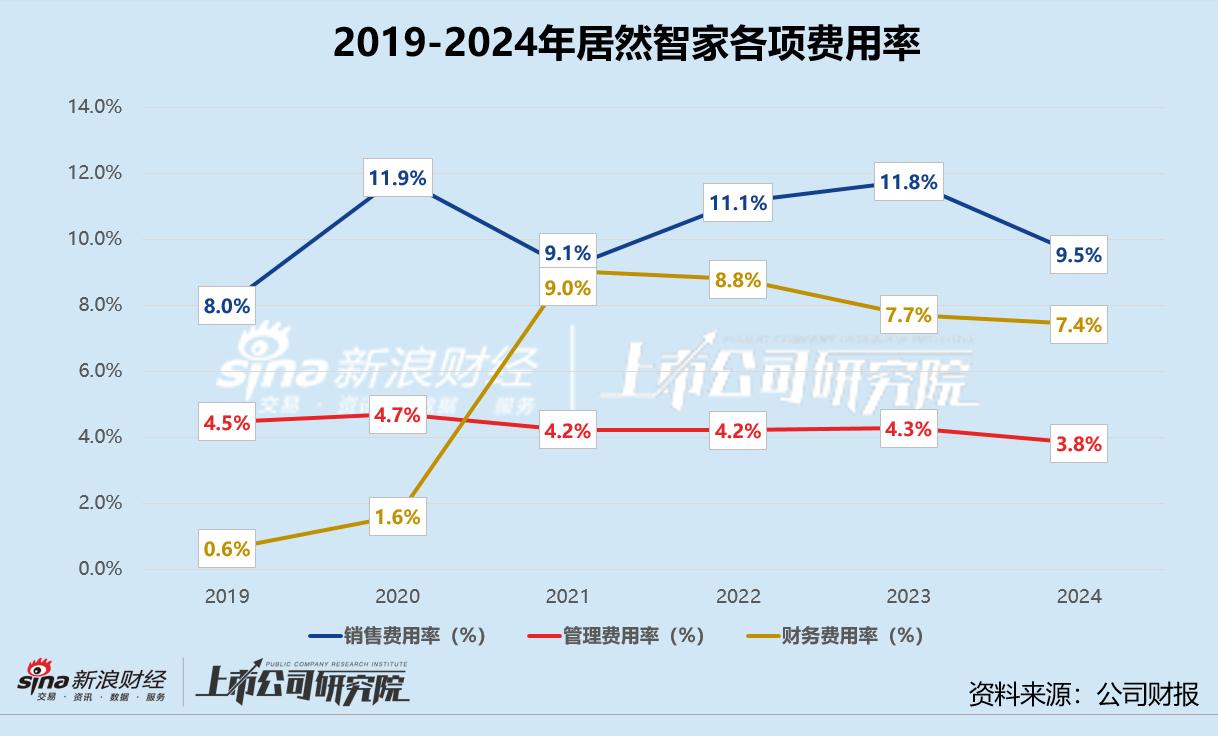 家居卖场年报 | 居然智家归母净利润创新低 高价收购商誉减值计提超13亿