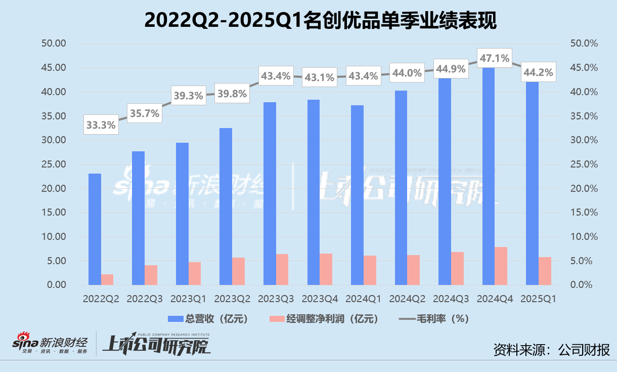 名创优品单日暴跌背后:增收不增利困境凸显 国内增长触顶、TOP TOY难挑大梁? 第1张 名创优品单日暴跌背后:增收不增利困境凸显 国内增长触顶、TOP TOY难挑大梁? 第1张
