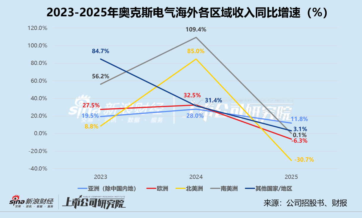 奥克斯电气首份年报“变脸”：利润退回两年前、市值蒸发上百亿 “价格屠夫”靠涨价自救？