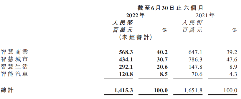 资料来源：公司财报