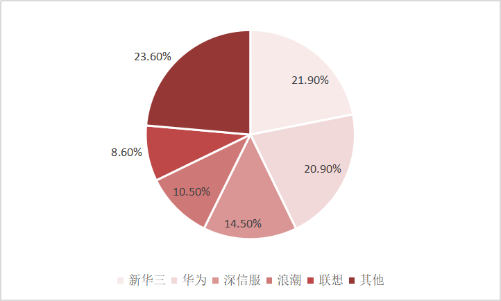 2021年中国超融合存储系统市场竞争格局