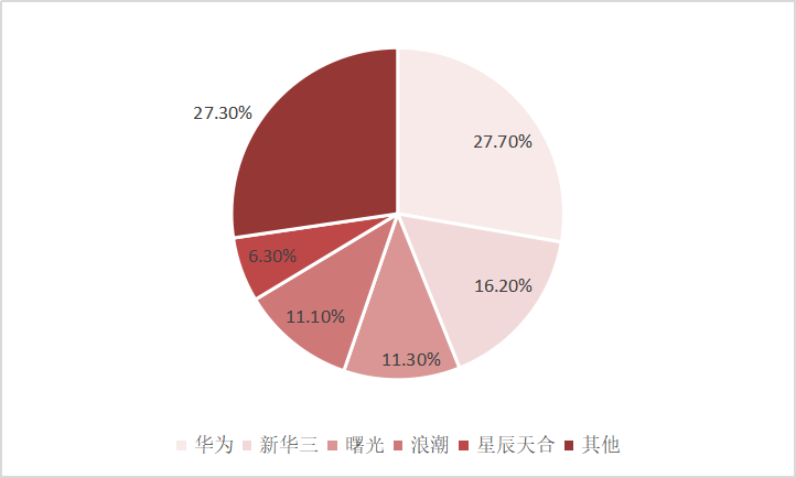 2021年中国软件定义存储市场竞争格局 来源：IDC中国