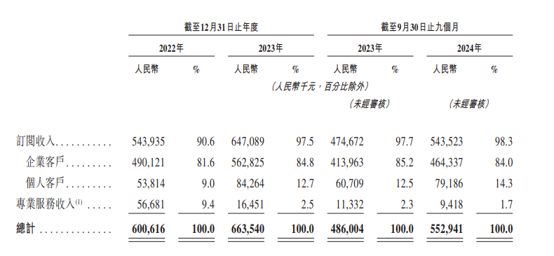 群核科技开启“杭州六小龙”IPO首秀 费用高企下“节流”难解亏损 房地产下行中如何实现“开源”?