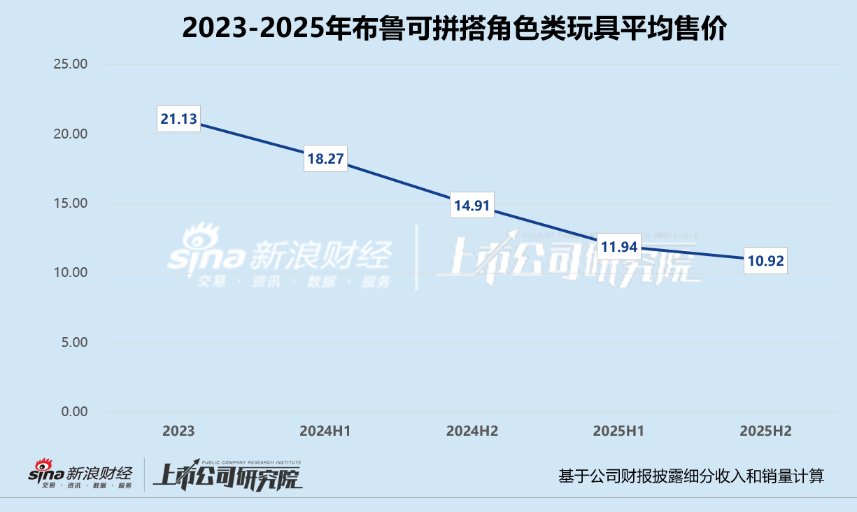 扭亏为盈难挽股价颓势 布鲁可的薄利多销为何带不动出海与转型？