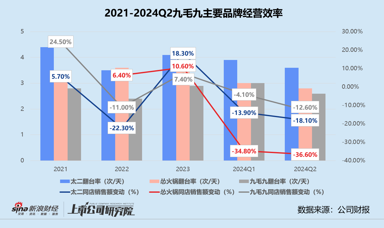 九毛九业绩股价遭“双杀”：上半年净利润预计缩水近七成 开放加盟、投身价格战难自救？