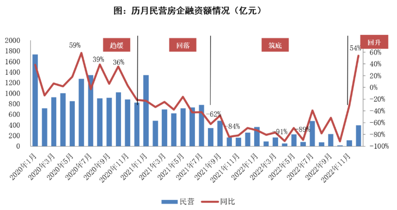 地产销售明显回暖 优质房企将引领行业保交付