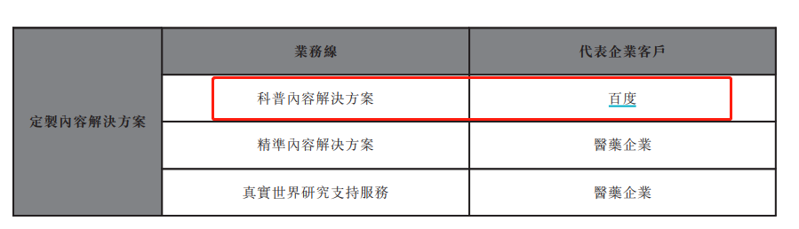 （费力开首：公司招股书）