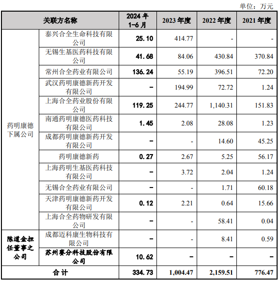 图:汉邦科技向药明康德下属公司过甚他关联方的销售额