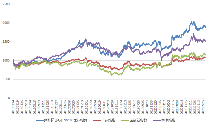 　　图1碧桂园·沪深ESG100优选指数的历史净值（2016/1/4-2021/6/17）  资料来源：新浪网大数据中心  商道融绿