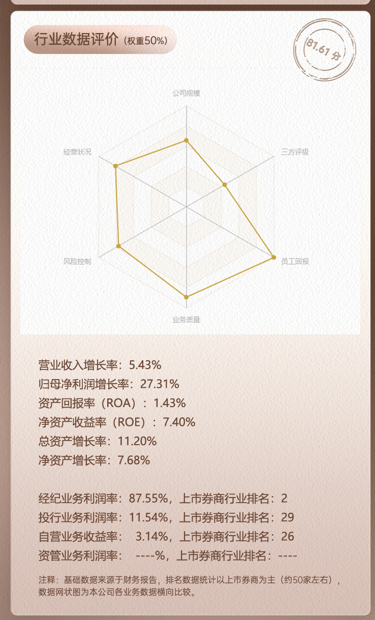 中国银河领军人物薛军行业数据评价全景图