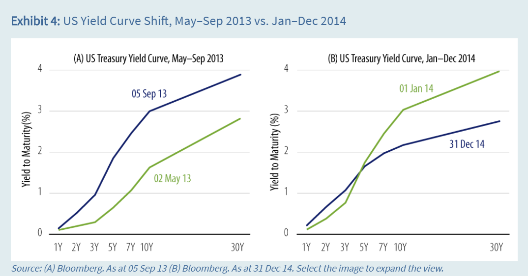 美国国债收益率曲线变化，2013年5月- 9月 VS 2014年1月- 12月