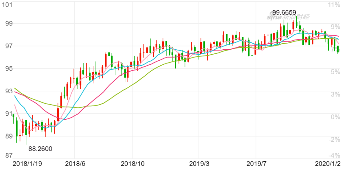 2019年，美元指数走势图（来源：新浪财经）