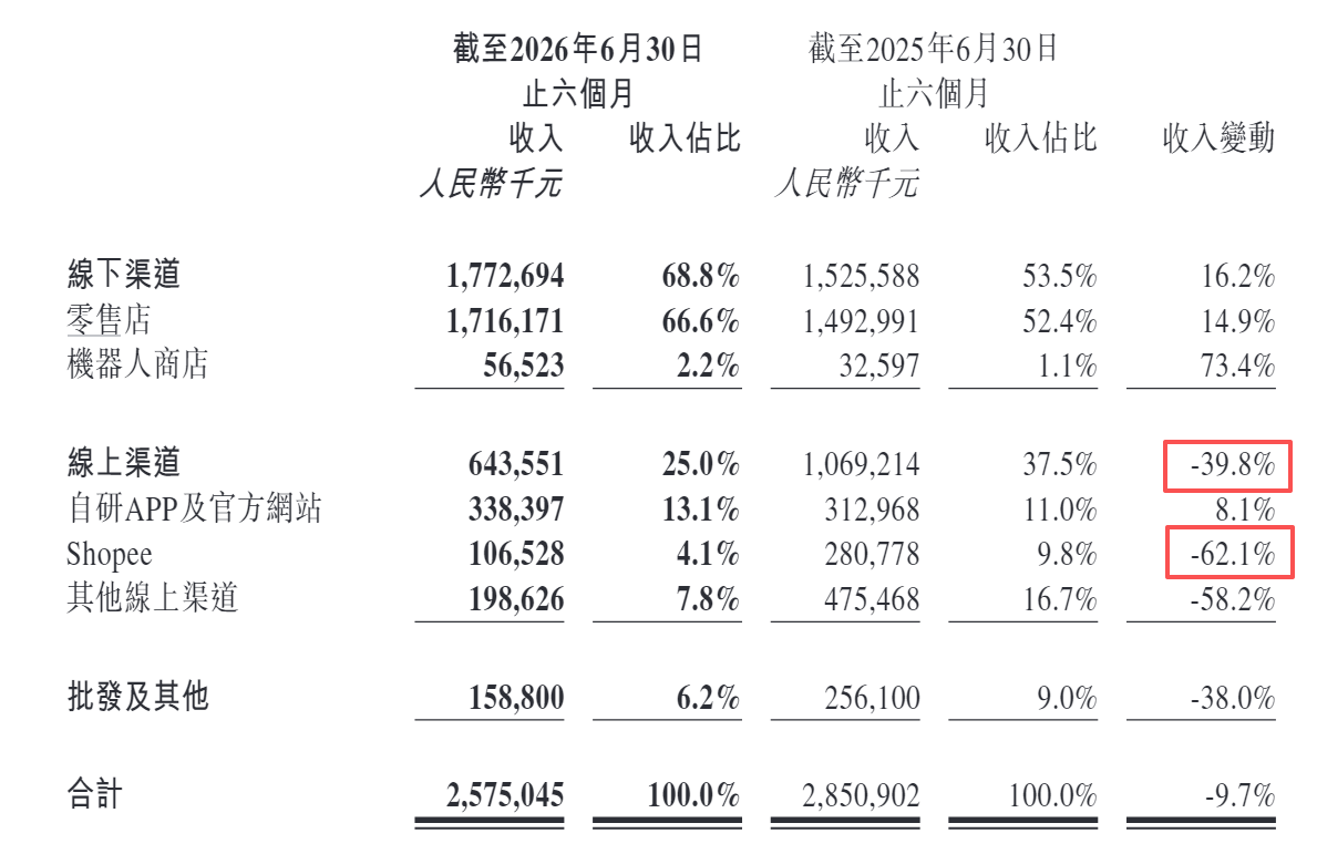 泡泡玛特中期业绩严重不及预期、股价腰斩 全球化“门面IP”Labubu滞销 潮玩出海红利已退潮?
