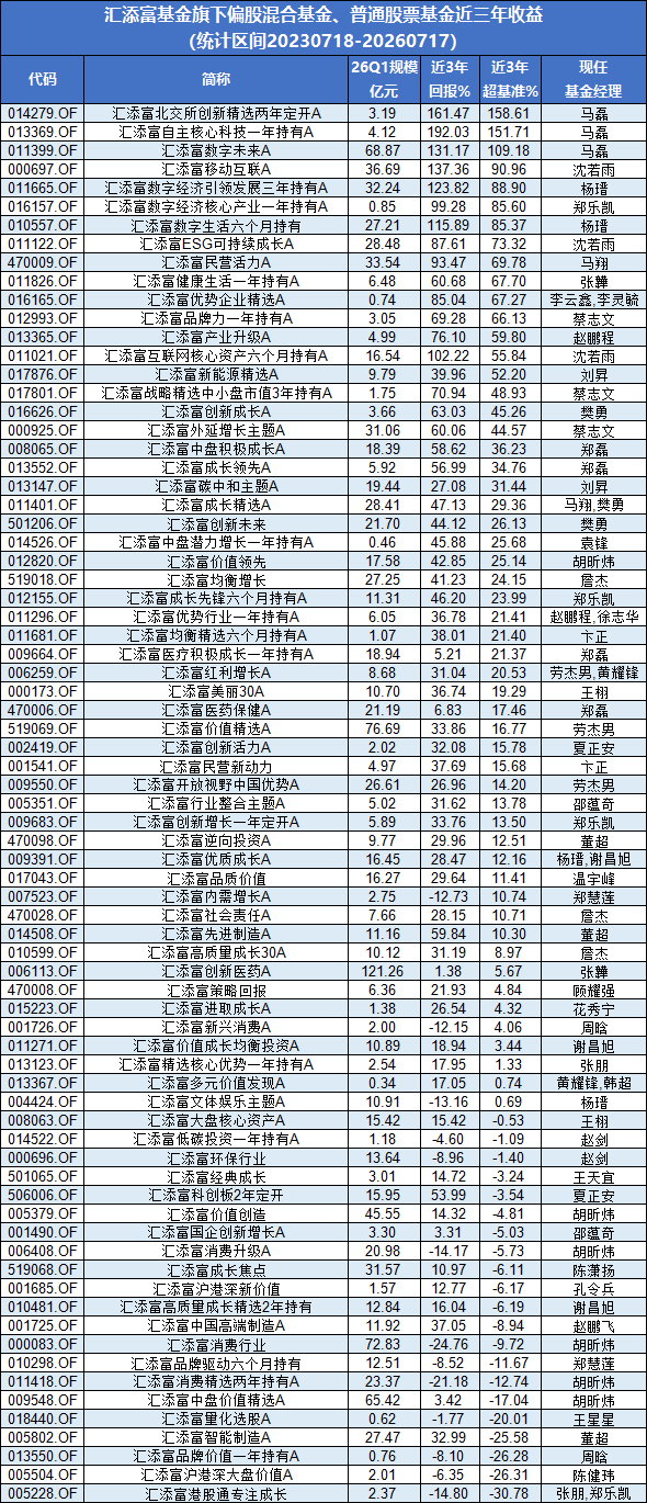 汇添富基金近3年75只主动权益基金中21只跑输基准,申报首批主动ETF值得买吗?