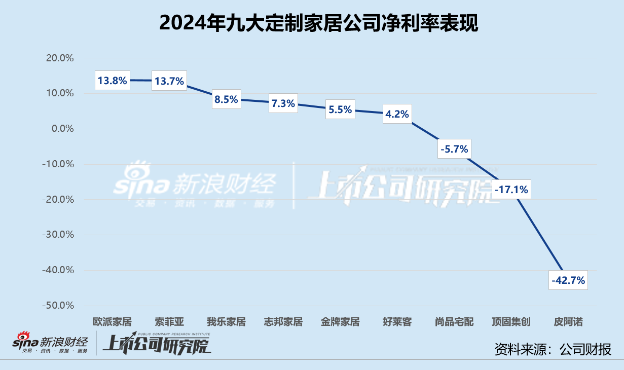 定制家居年报 | 顶固集创、皮阿诺经营现金转为净流出 平均资产负债率微增0.6%