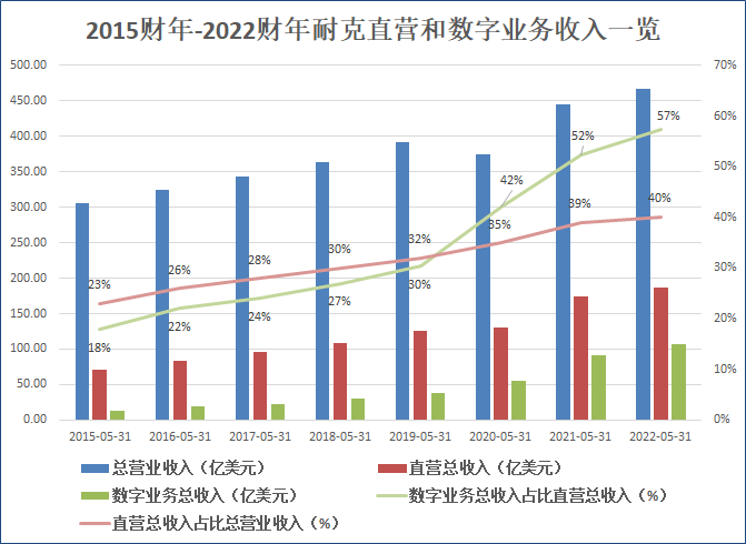 来源：耐克公司年报