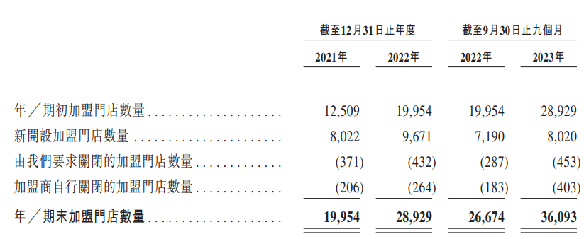 蜜雪冰城IPO：食品安全频翻车 营收过于依赖向加盟商卖物料、加盟闭店数创新高