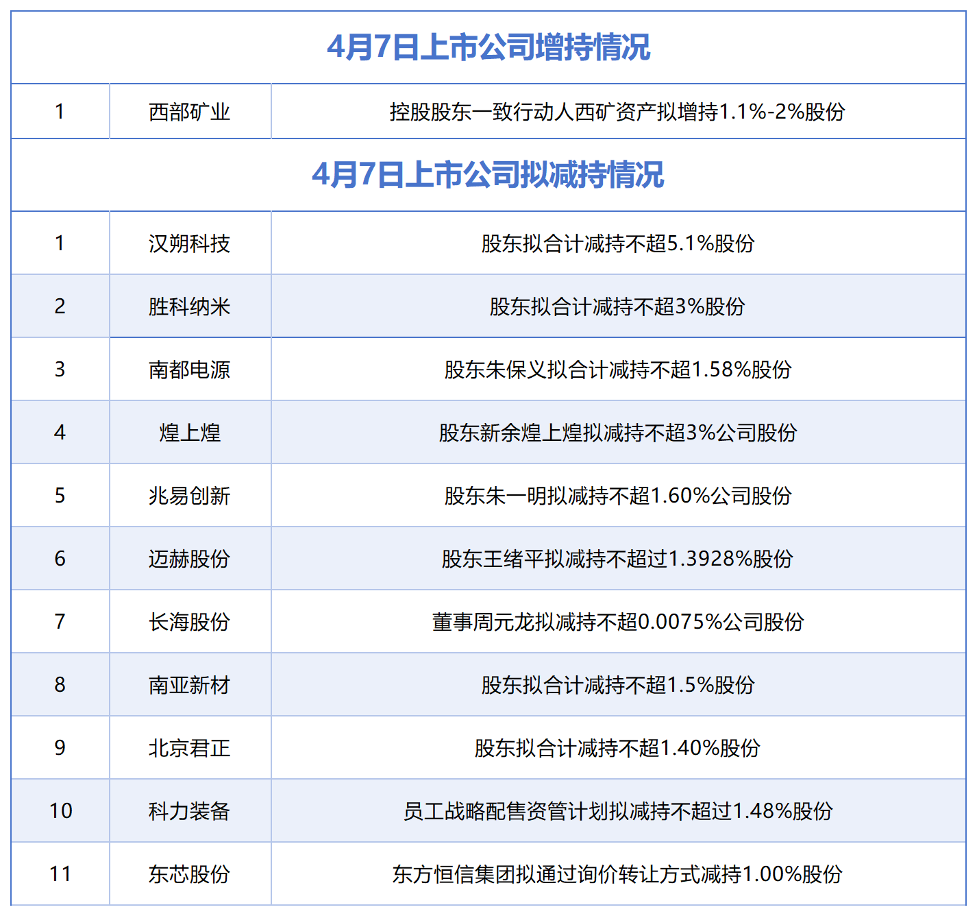 4月7日增减持汇总：西部矿业披露增持情况，汉朔科技等11股拟减持（表）