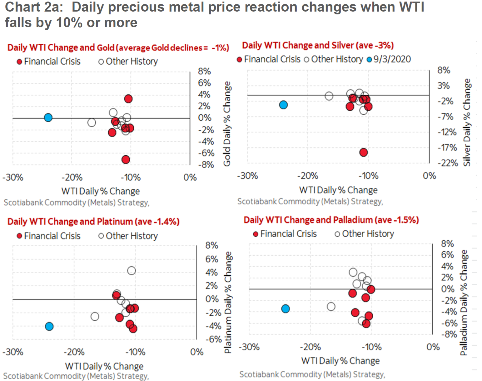 表2a： WTI原油价格跌幅超过10%对贵金属价格的影响
