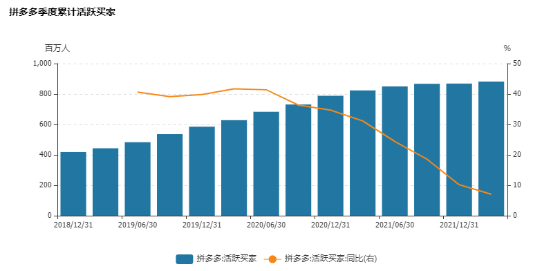 拼多多Q3业绩增速及GMV增长预期均强于阿里巴巴 京东零售业务疲态尽显、垫底电商三巨头