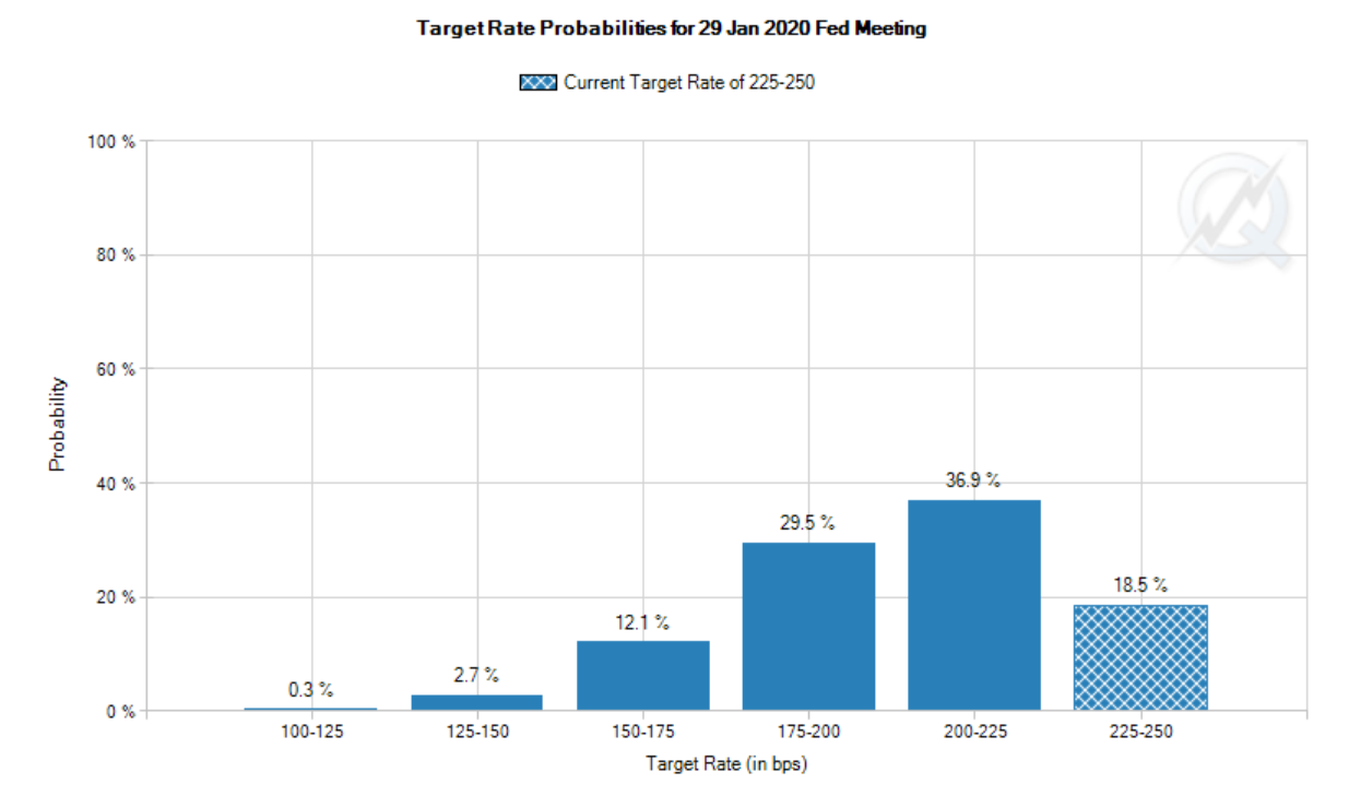 　　CME网站的FedWatch工具显示，截至北京时间14:31，市场对美联储到2020年1月至少降息一次的概率预期已超过80%（来源：CME网站、新浪财经整理）