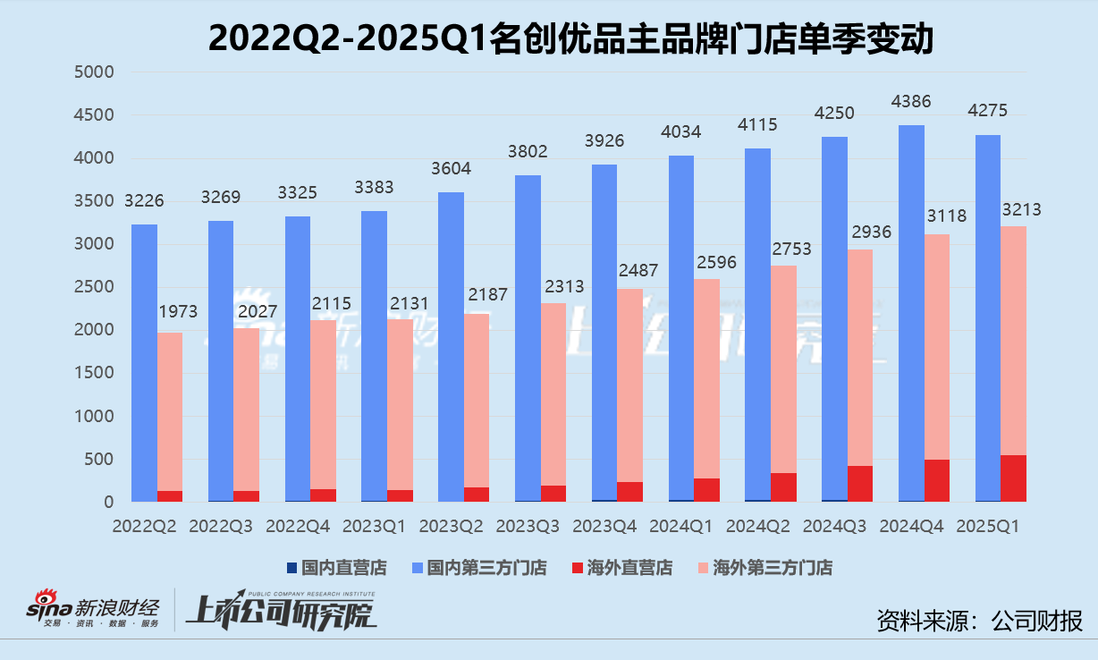 名创优品单日暴跌背后:增收不增利困境凸显 国内增长触顶、TOP TOY难挑大梁? 第3张 名创优品单日暴跌背后:增收不增利困境凸显 国内增长触顶、TOP TOY难挑大梁? 第3张
