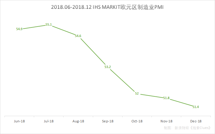 IHS Markit欧元区制造业PMI（图片来源：新浪财经）