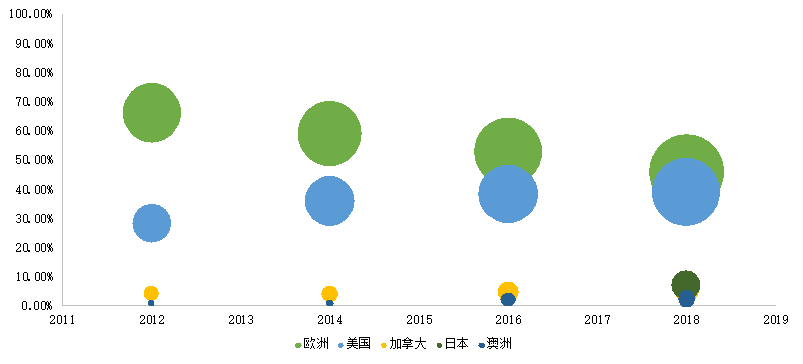 图5 五大市场可持续投资规模与占比（2012-2018） 资料来源：全球可持续投资联盟（GSIA）、社会价值投资联盟（CASVI）