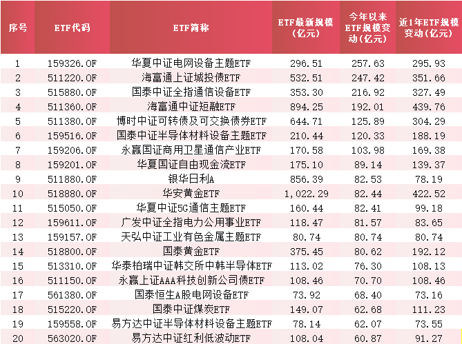 今年以来ETF产品净流入TOP20&nbsp; 截止：2026年6月3日 数据来源：Wind