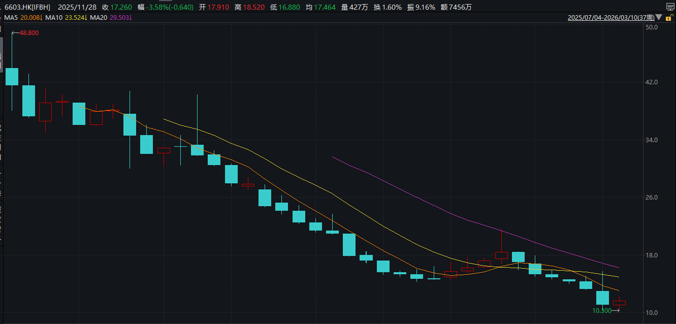 IFBH陷业绩信任双重泥潭 纸面富贵戳破高增长泡沫