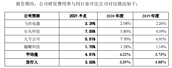 资料来源：招股书