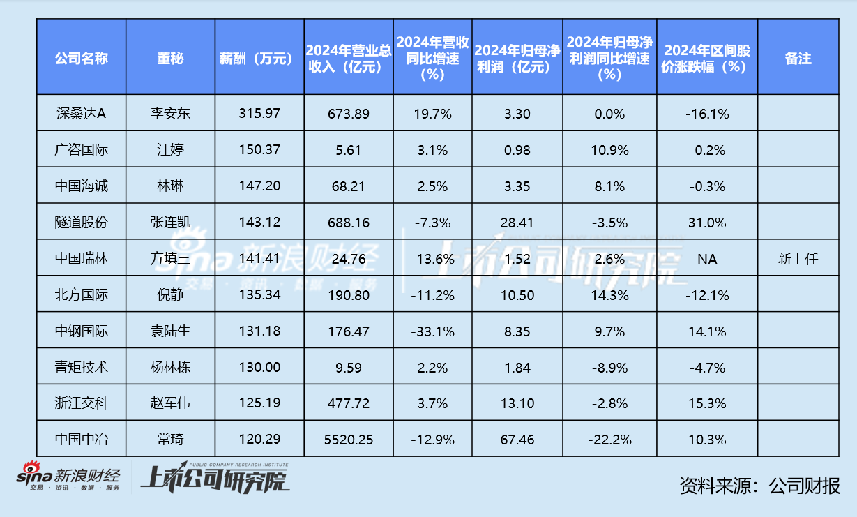 建筑装饰业董秘群体观察:40岁以上占比近80% 49位董秘接待调研次数为零 第5张 建筑装饰业董秘群体观察:40岁以上占比近80% 49位董秘接待调研次数为零 第5张