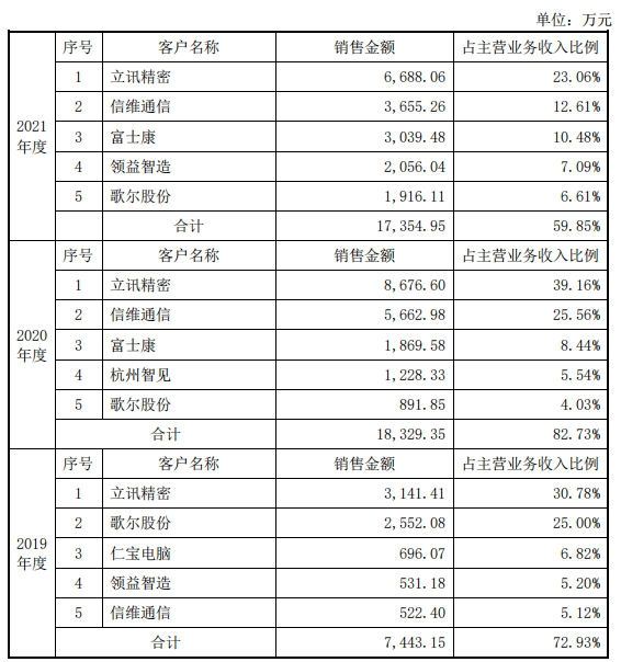 资料来源：招股书