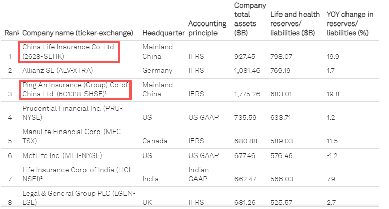 标普全球寿险公司50强发布 中国人寿超越安联保险集团成为全球