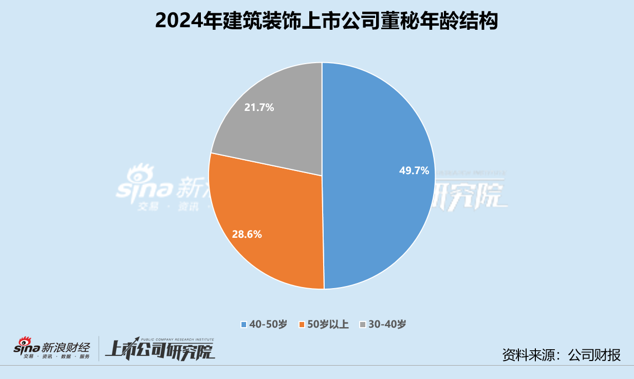 建筑装饰业董秘群体观察:40岁以上占比近80% 49位董秘接待调研次数为零 第1张 建筑装饰业董秘群体观察:40岁以上占比近80% 49位董秘接待调研次数为零 第1张