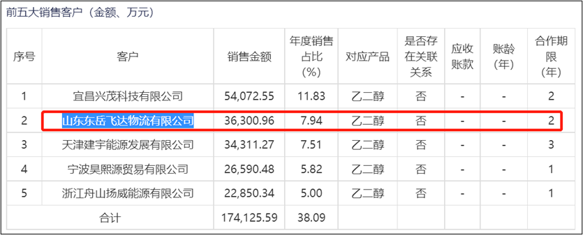 来源：亿利洁能2020年贸易前五大客户