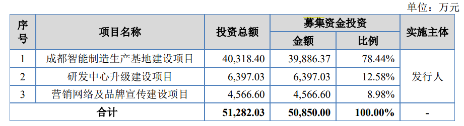 资料来源:2022年6月27日招股书申报稿