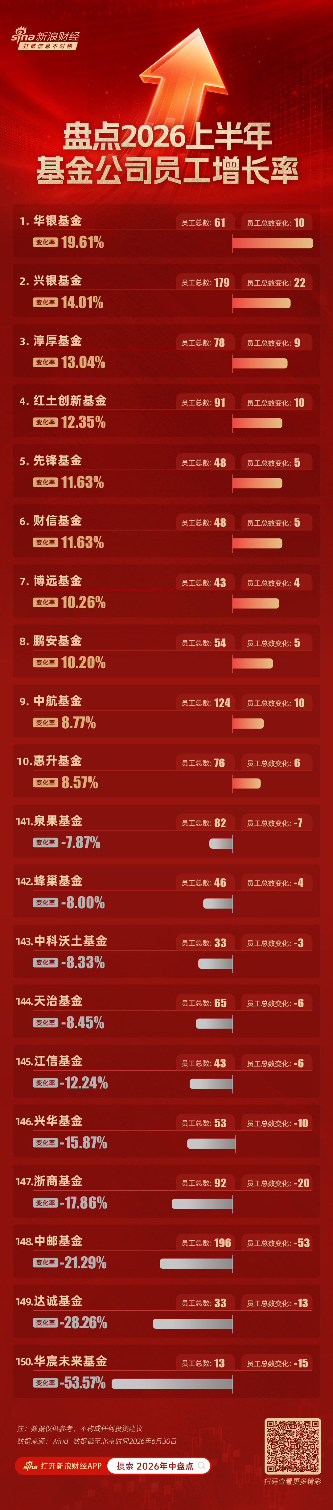 上半年基金公司减员率排名:华宸未来基金减员53%,达诚基金减员28%,中邮基金减员21%(名单)