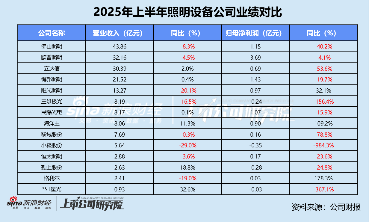 八字五行补木方法:在线测算感情姻缘www.jixiangqiming.vip：-数读通用照明设备半年报 | 勤上股份连亏九个季度 海洋王应收账款周转激增52%突破200天