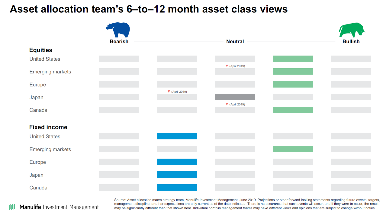 宏利资产管理资产配置团队的6-12个月资产类别观点（图片来源：宏利资产管理）