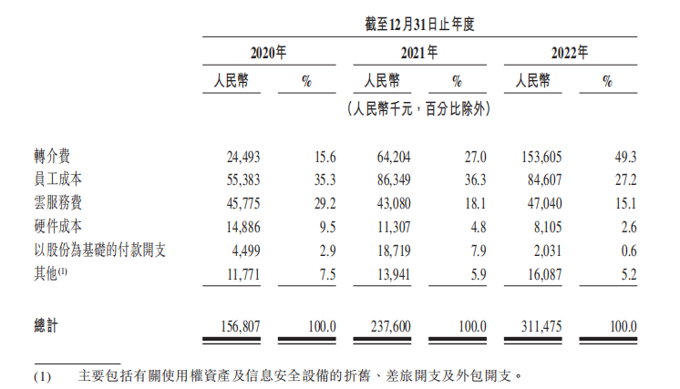 资料来源：招股书