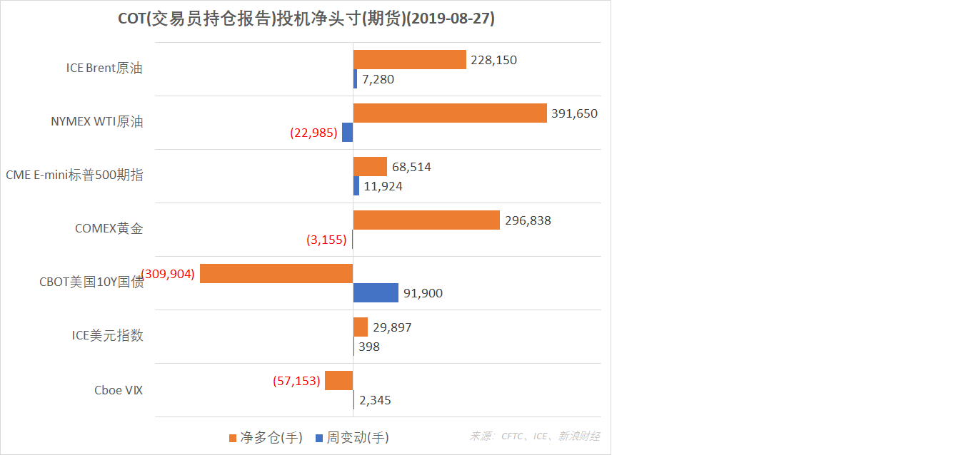 　　结合CFTC、ICE的交易员持仓报告（COT），截至8月27日，ICE Brent原油、CME E-mini标普500指数、ICE美元指数期货投机净多仓增加；NYMEX WTI原油、COMEX黄金期货、ICE美元指数期货净多仓减少；Cboe VIX指数、CBOT美国10Y国债期货净空仓减少。（图片来源：CFTC、ICE、新浪财经）