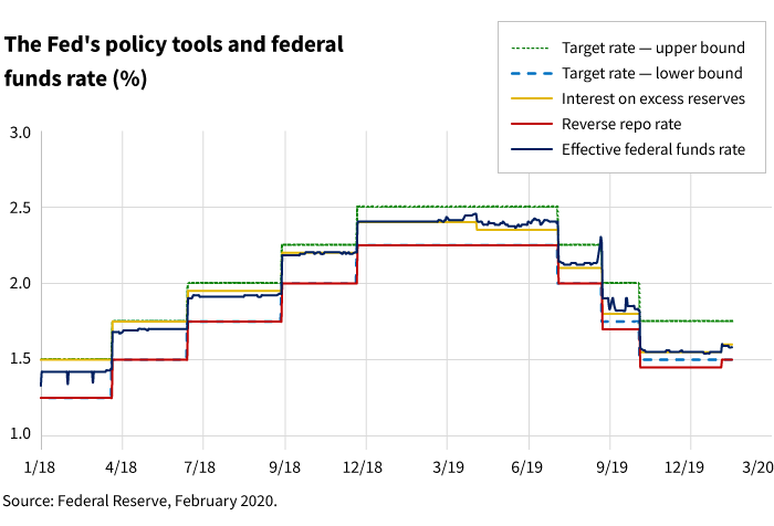 美联储的政策工具和联邦基金利率（%）