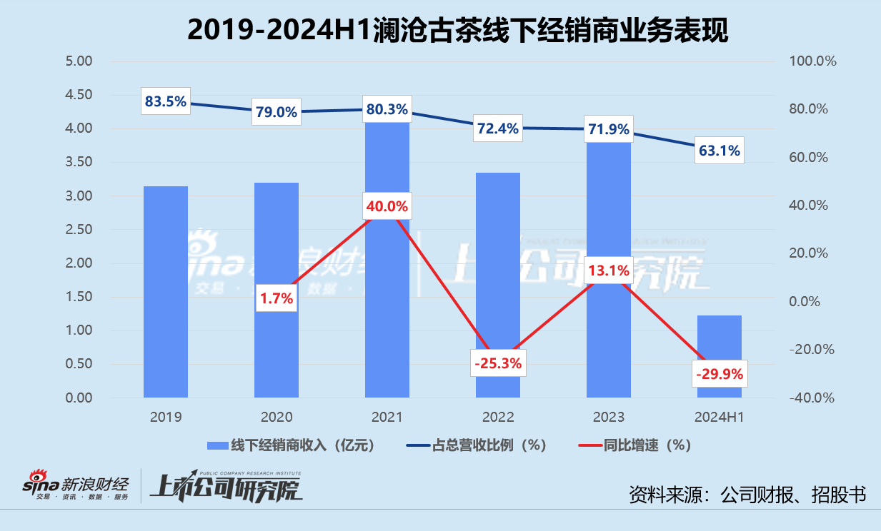 澜沧古茶2024年预计亏损1.2亿 库存压顶、股价暴跌 创始人重出江湖能否破局？