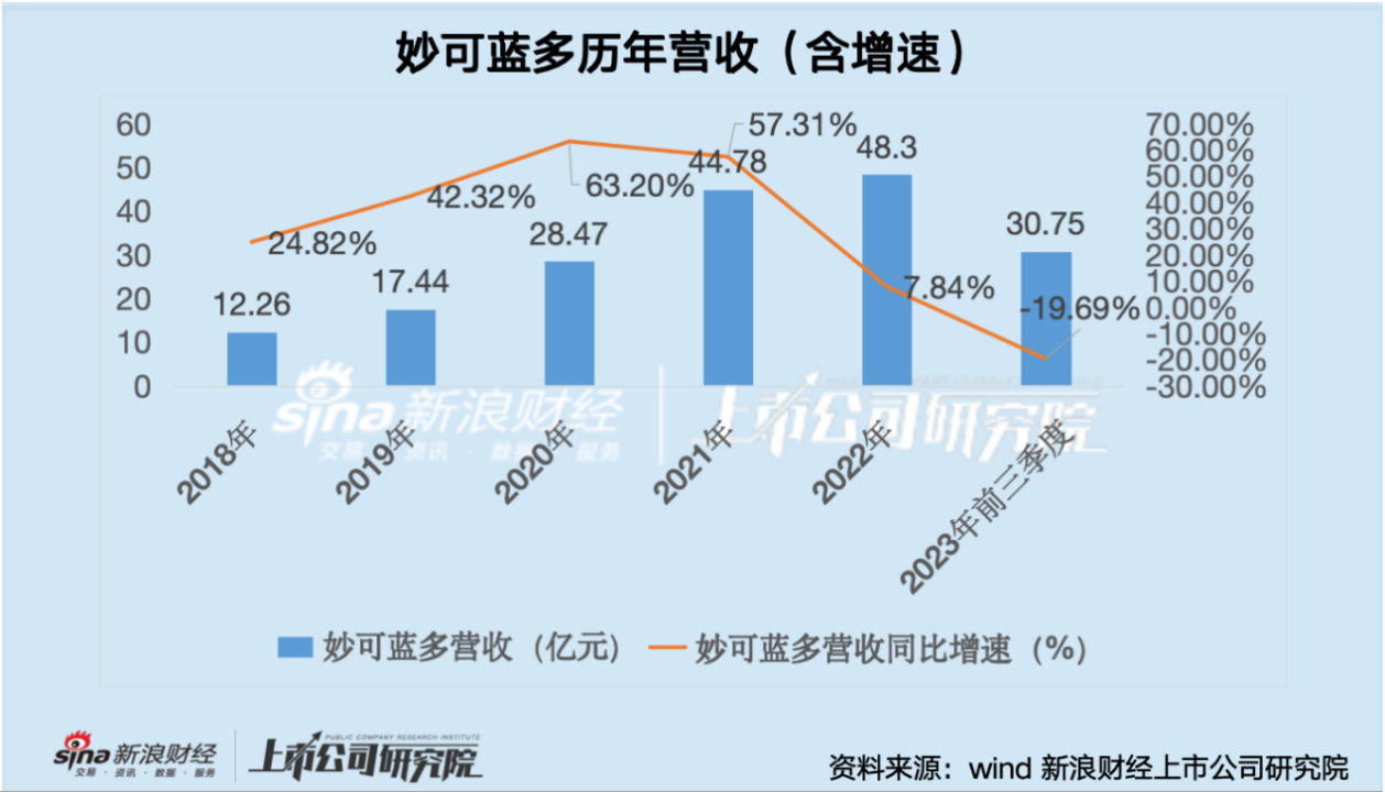 奶酪龙头妙可蓝多股价跌超80%、净利润大幅下挫 重营销轻研发模式下产品同质化严重