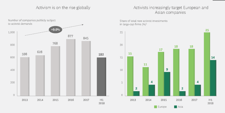 “积极主义”投资者在全球范围内的崛起（t'p来源：BCG）