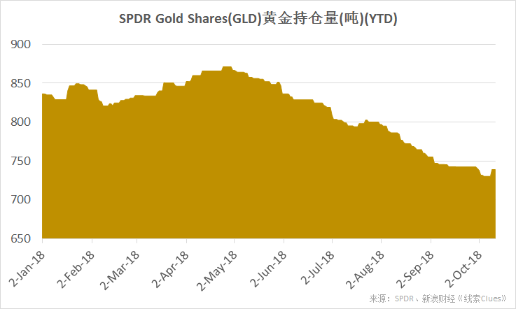 　　截至10月11日，全球最大黄金ETF——SPDR Gold Shares（GLD）的黄金持仓量较年内低点有所回升，报738.99吨。（图片来源：新浪财经《线索Clues》）