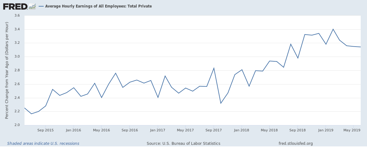 　　据美国劳动统计局（BLS）7月5日公布的数据，6月份美国所有私人非农雇员平均小时工资环比增长0.2%，低于预期的0.3%，前值为0.2%。（图片来源：Fred、新浪财经整理）